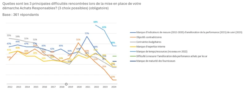 Difficultés